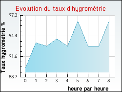 Evolution du taux d'hygrométrie de la ville Castelnau-d'Anglès
